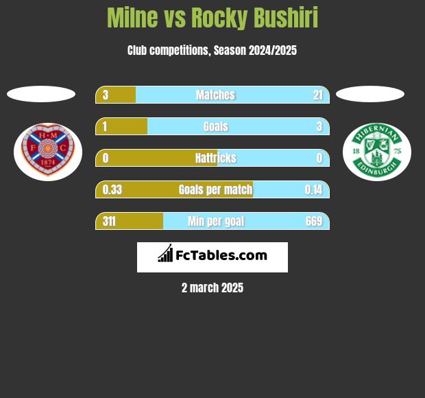 Milne vs Rocky Bushiri h2h player stats