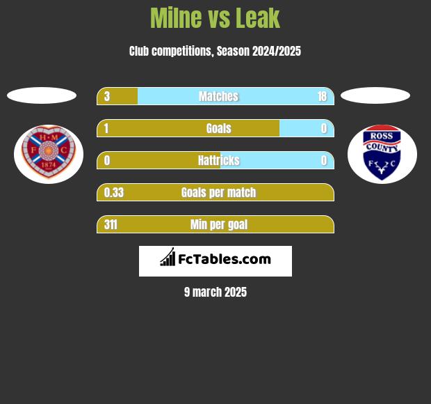 Milne vs Leak h2h player stats