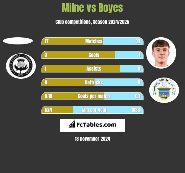 Milne vs Boyes h2h player stats