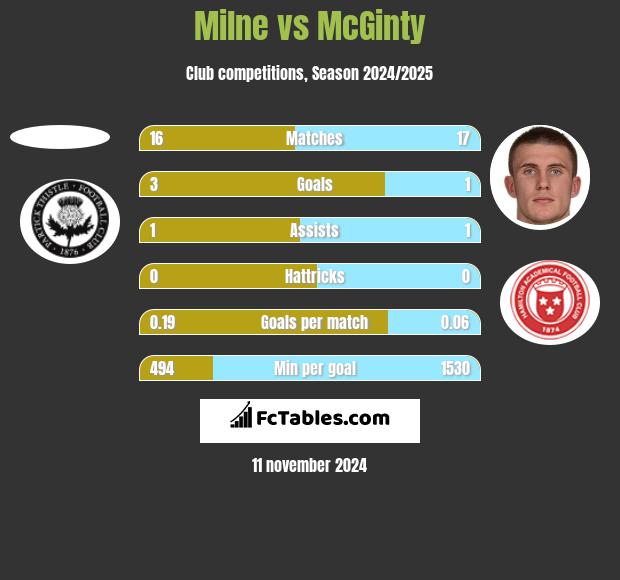 Milne vs McGinty h2h player stats