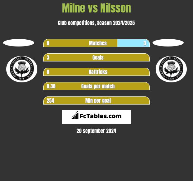 Milne vs Nilsson h2h player stats