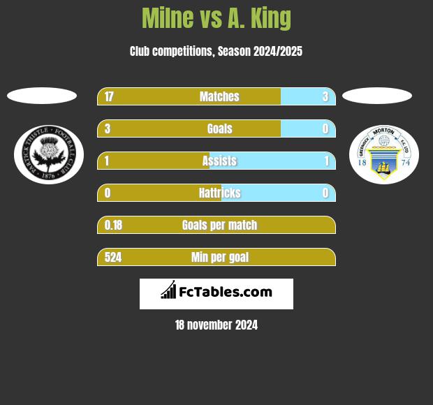 Milne vs A. King h2h player stats