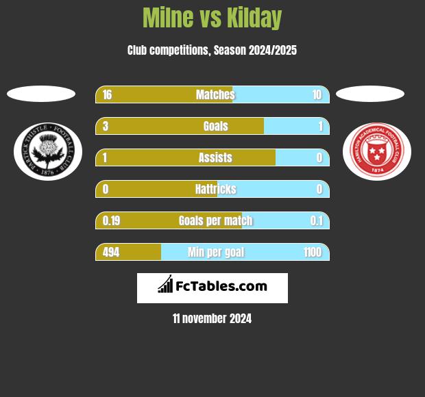 Milne vs Kilday h2h player stats