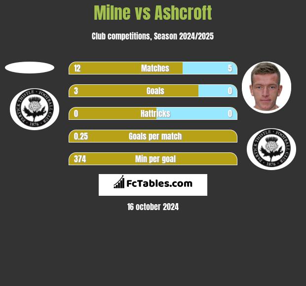 Milne vs Ashcroft h2h player stats