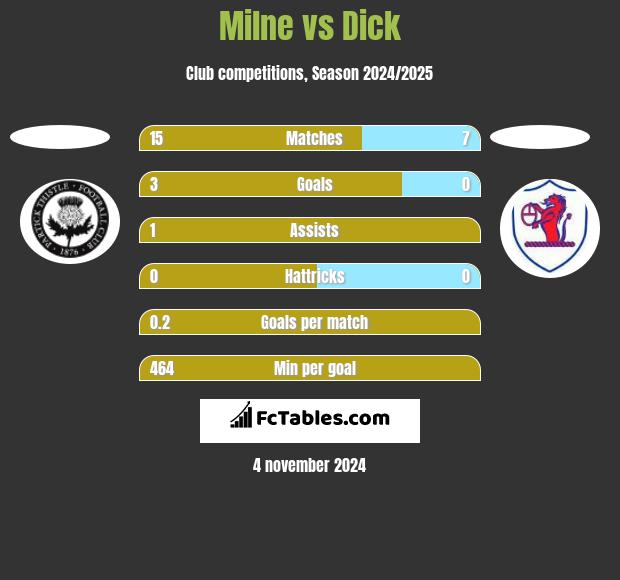 Milne vs Dick h2h player stats