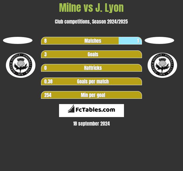 Milne vs J. Lyon h2h player stats