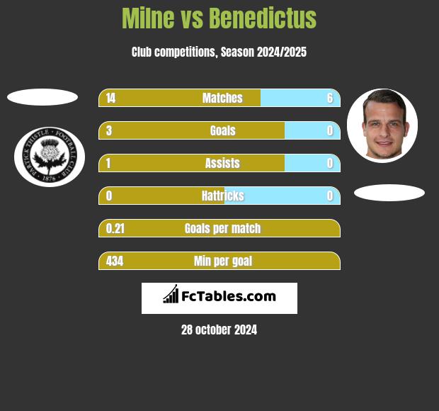 Milne vs Benedictus h2h player stats