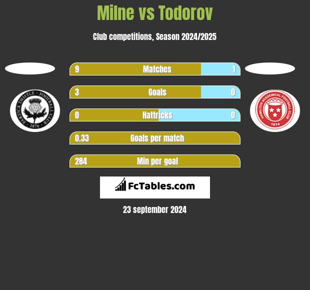 Milne vs Todorov h2h player stats