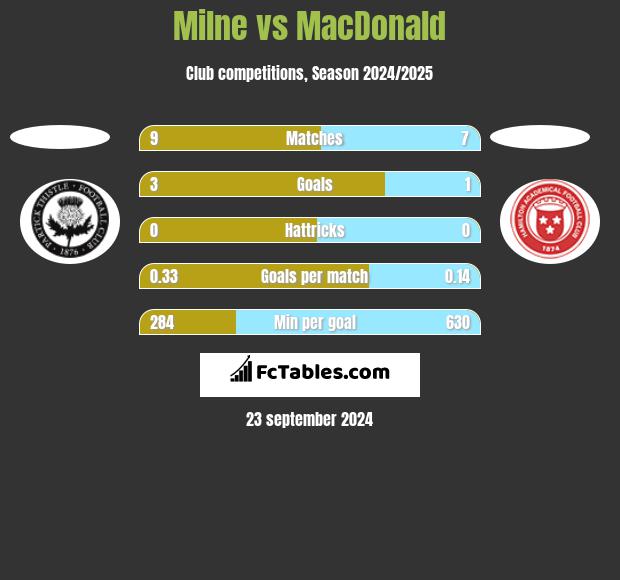 Milne vs MacDonald h2h player stats