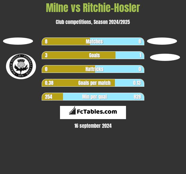 Milne vs Ritchie-Hosler h2h player stats