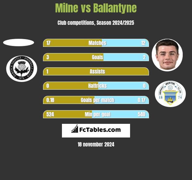 Milne vs Ballantyne h2h player stats