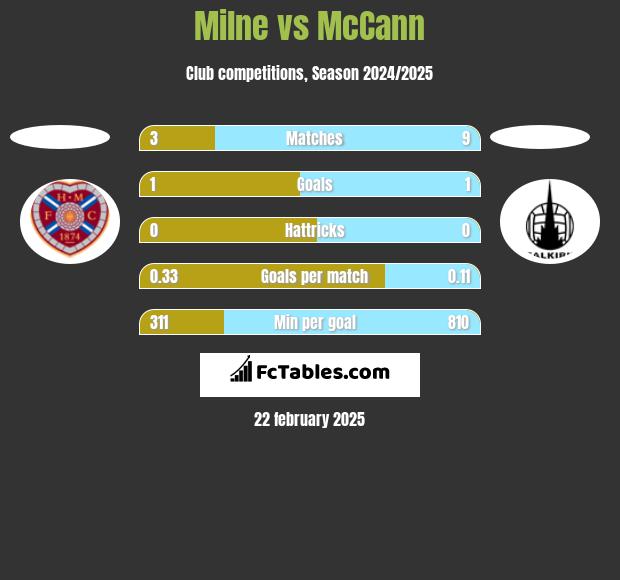 Milne vs McCann h2h player stats