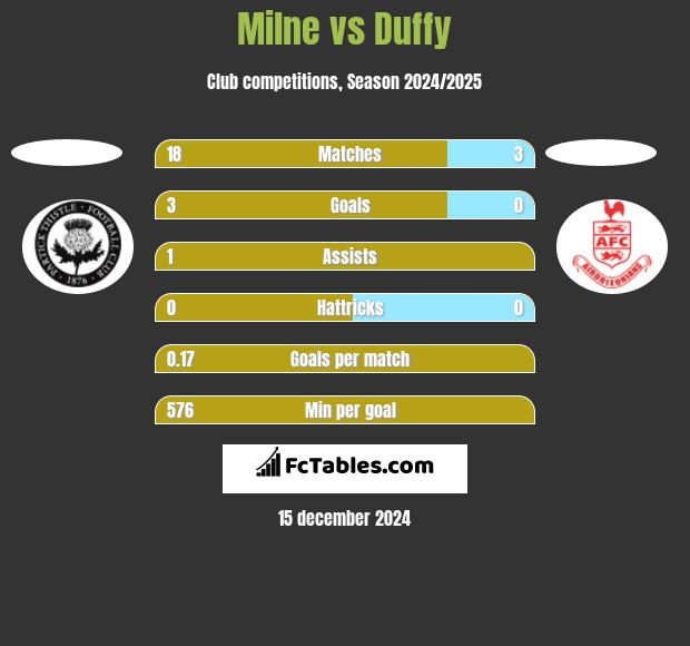 Milne vs Duffy h2h player stats