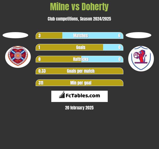 Milne vs Doherty h2h player stats