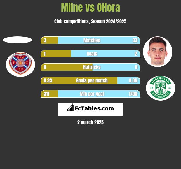 Milne vs OHora h2h player stats