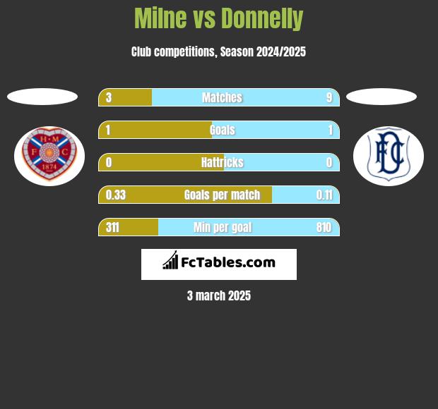 Milne vs Donnelly h2h player stats