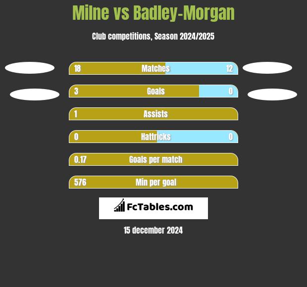 Milne vs Badley-Morgan h2h player stats