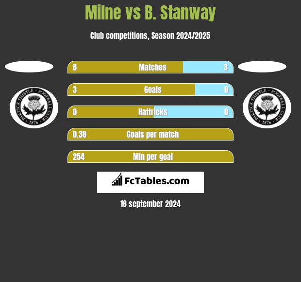 Milne vs B. Stanway h2h player stats