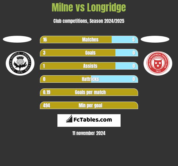 Milne vs Longridge h2h player stats