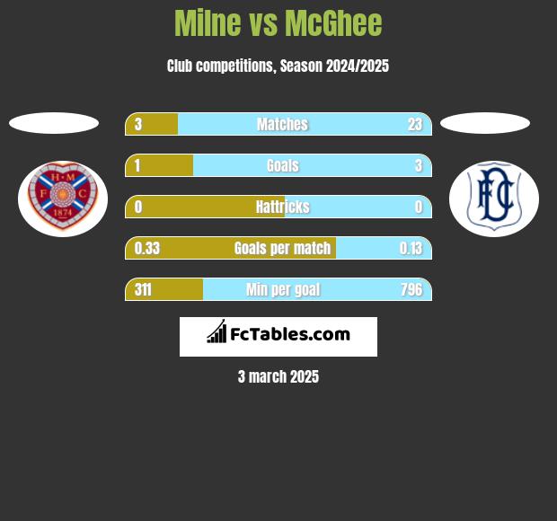 Milne vs McGhee h2h player stats