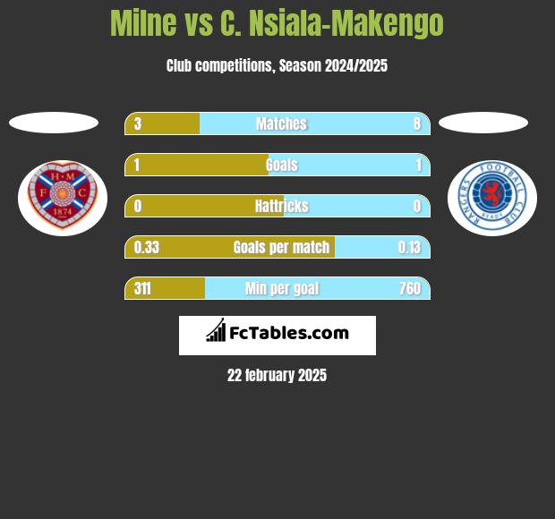 Milne vs C. Nsiala-Makengo h2h player stats