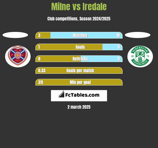 Milne vs Iredale h2h player stats