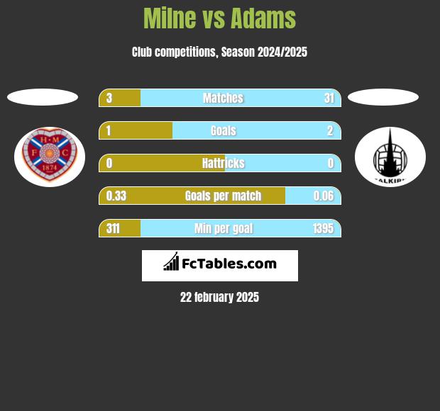 Milne vs Adams h2h player stats