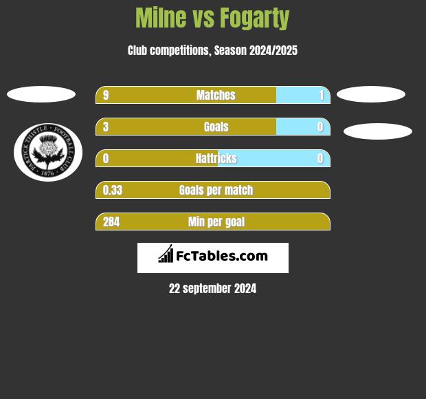 Milne vs Fogarty h2h player stats