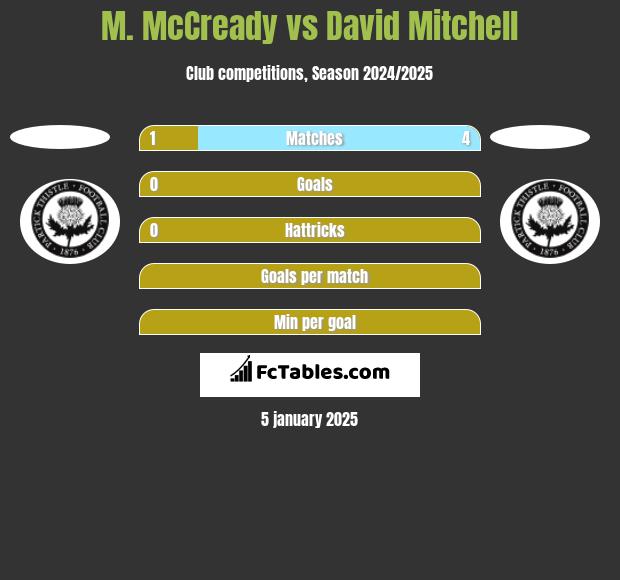 M. McCready vs David Mitchell h2h player stats