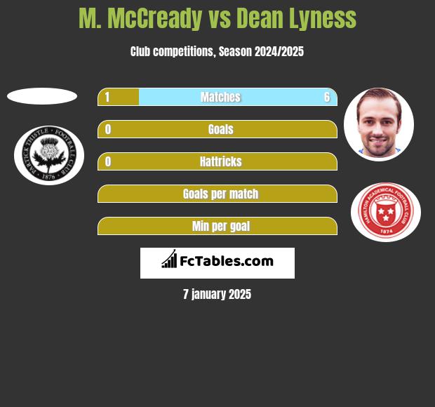 M. McCready vs Dean Lyness h2h player stats