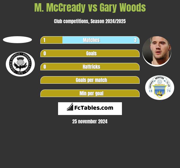 M. McCready vs Gary Woods h2h player stats