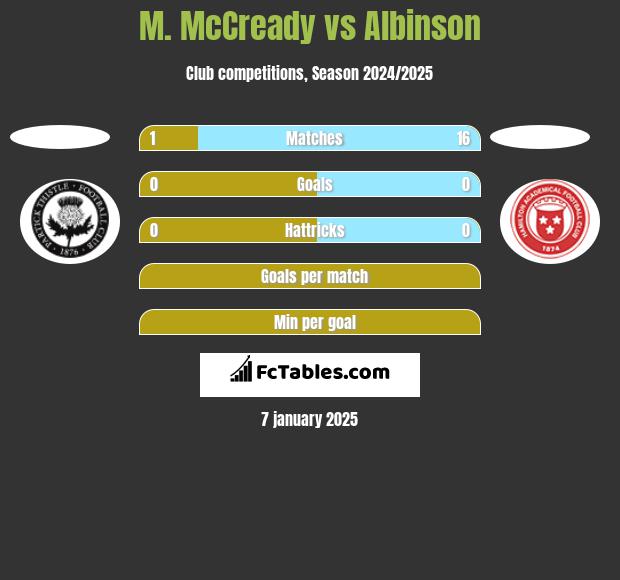 M. McCready vs Albinson h2h player stats