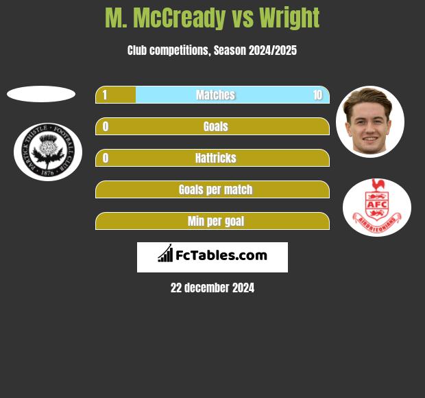 M. McCready vs Wright h2h player stats