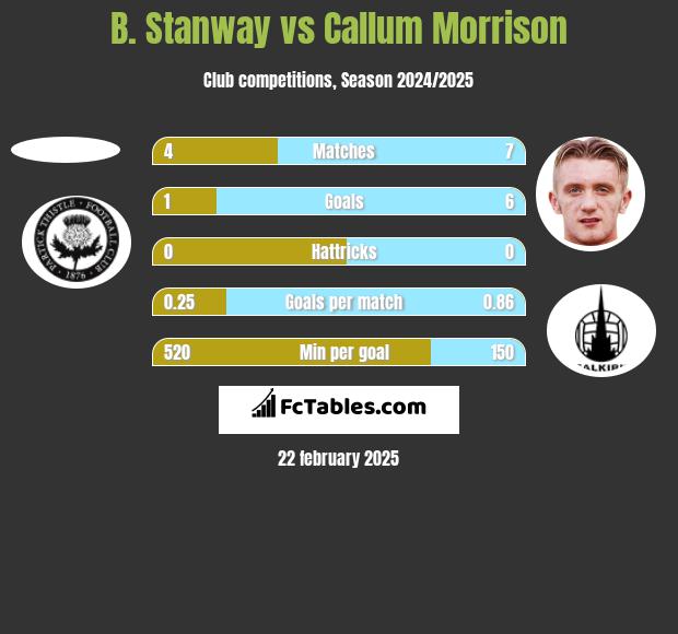 B. Stanway vs Callum Morrison h2h player stats