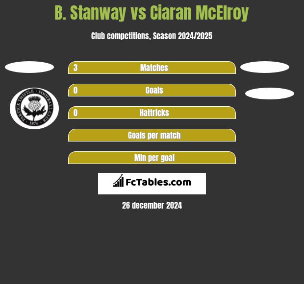 B. Stanway vs Ciaran McElroy h2h player stats