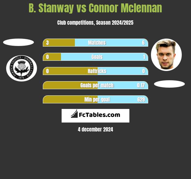 B. Stanway vs Connor Mclennan h2h player stats