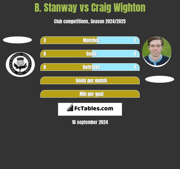 B. Stanway vs Craig Wighton h2h player stats