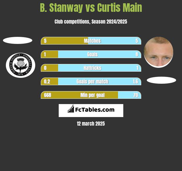 B. Stanway vs Curtis Main h2h player stats