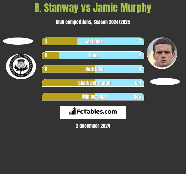 B. Stanway vs Jamie Murphy h2h player stats