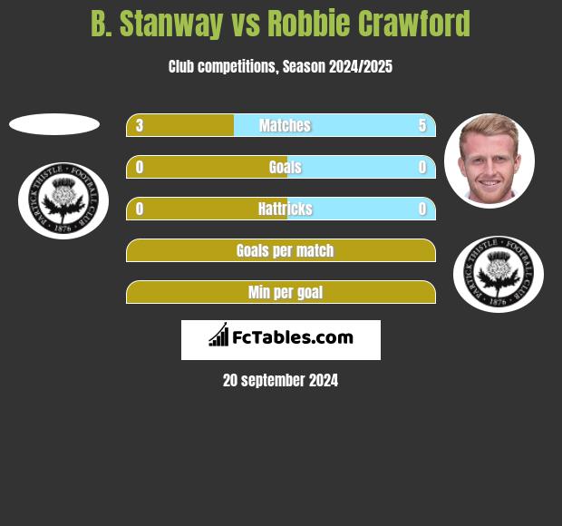 B. Stanway vs Robbie Crawford h2h player stats