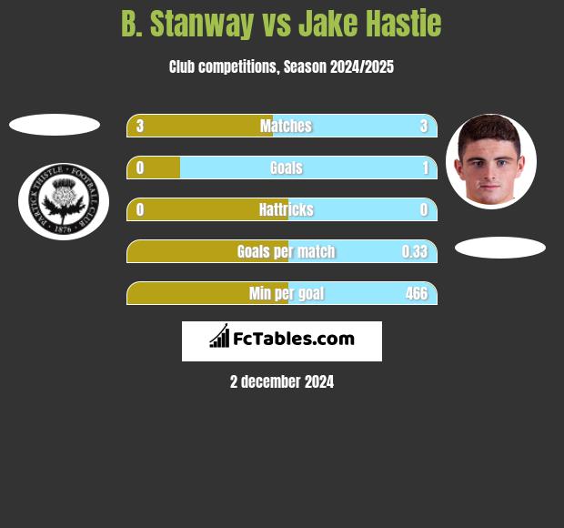 B. Stanway vs Jake Hastie h2h player stats