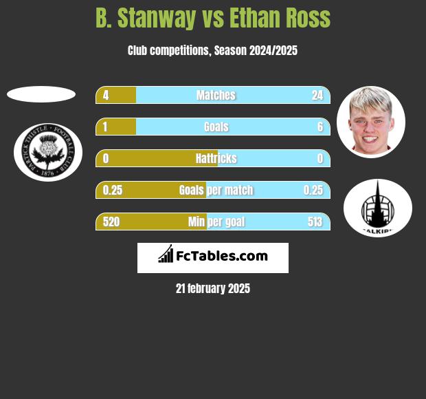 B. Stanway vs Ethan Ross h2h player stats