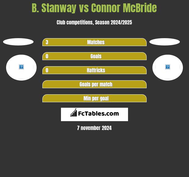 B. Stanway vs Connor McBride h2h player stats