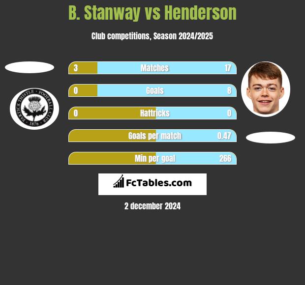 B. Stanway vs Henderson h2h player stats