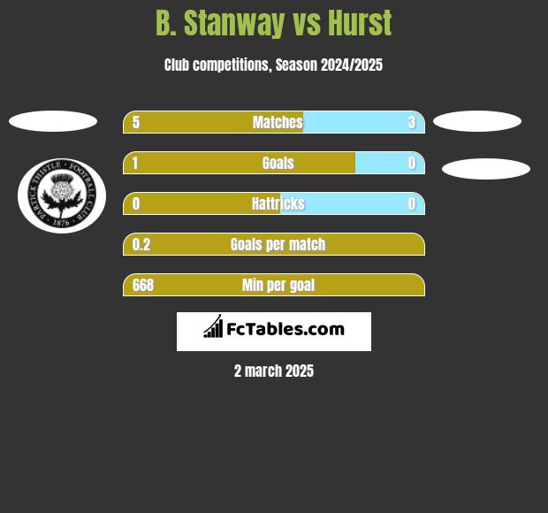 B. Stanway vs Hurst h2h player stats