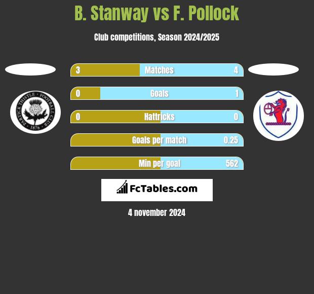 B. Stanway vs F. Pollock h2h player stats