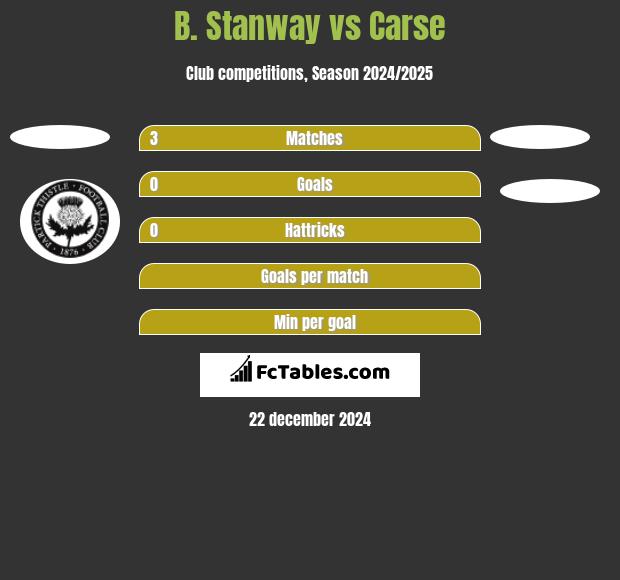 B. Stanway vs Carse h2h player stats