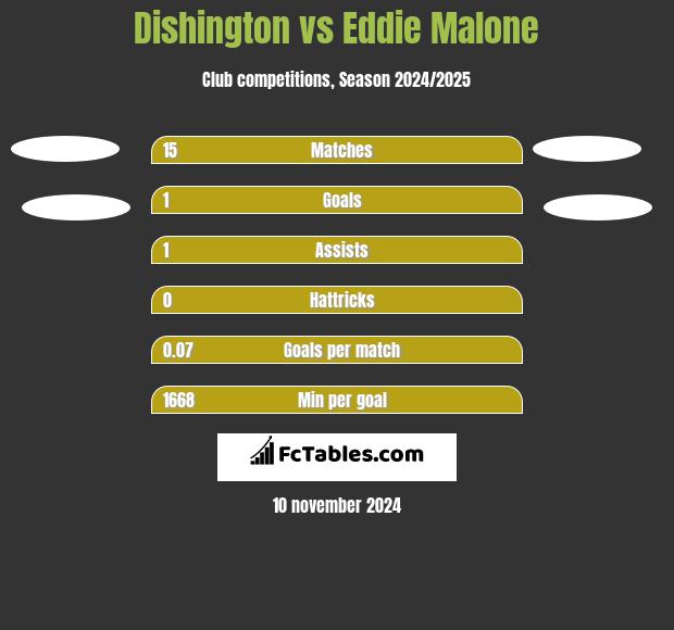 Dishington vs Eddie Malone h2h player stats