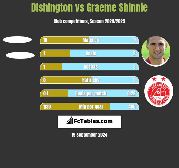 Dishington vs Graeme Shinnie h2h player stats