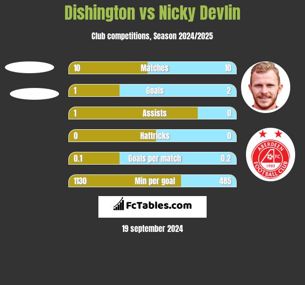 Dishington vs Nicky Devlin h2h player stats